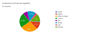 Répartition par quartiers