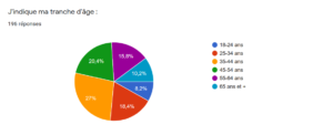 Répartition par âge