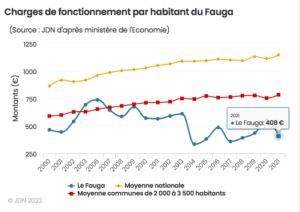 Dépenses