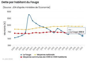 Dette par habitant