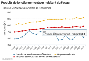 Recettes par habitant