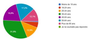 Age des répondants