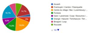 Quartier des répondants